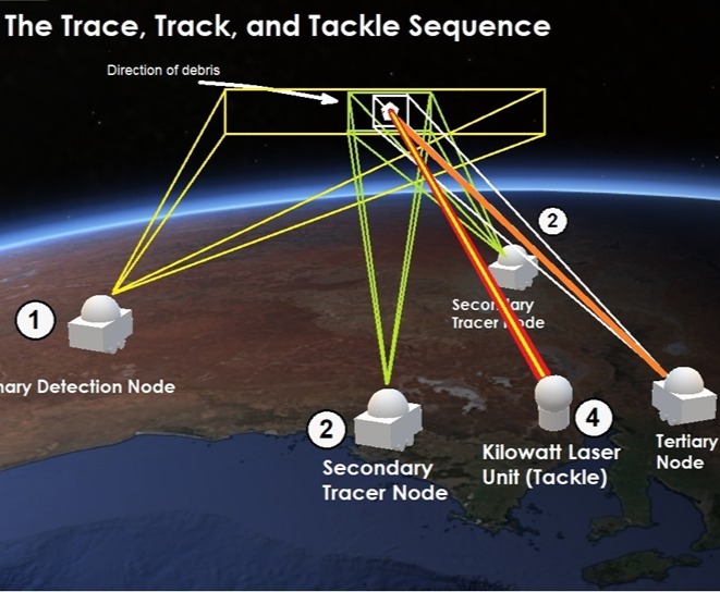 The Trace, Track and Tackle Sequence of LEO debris detection and mitigation